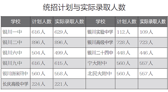 银川普通高中录取分数线出炉 最高一中675分